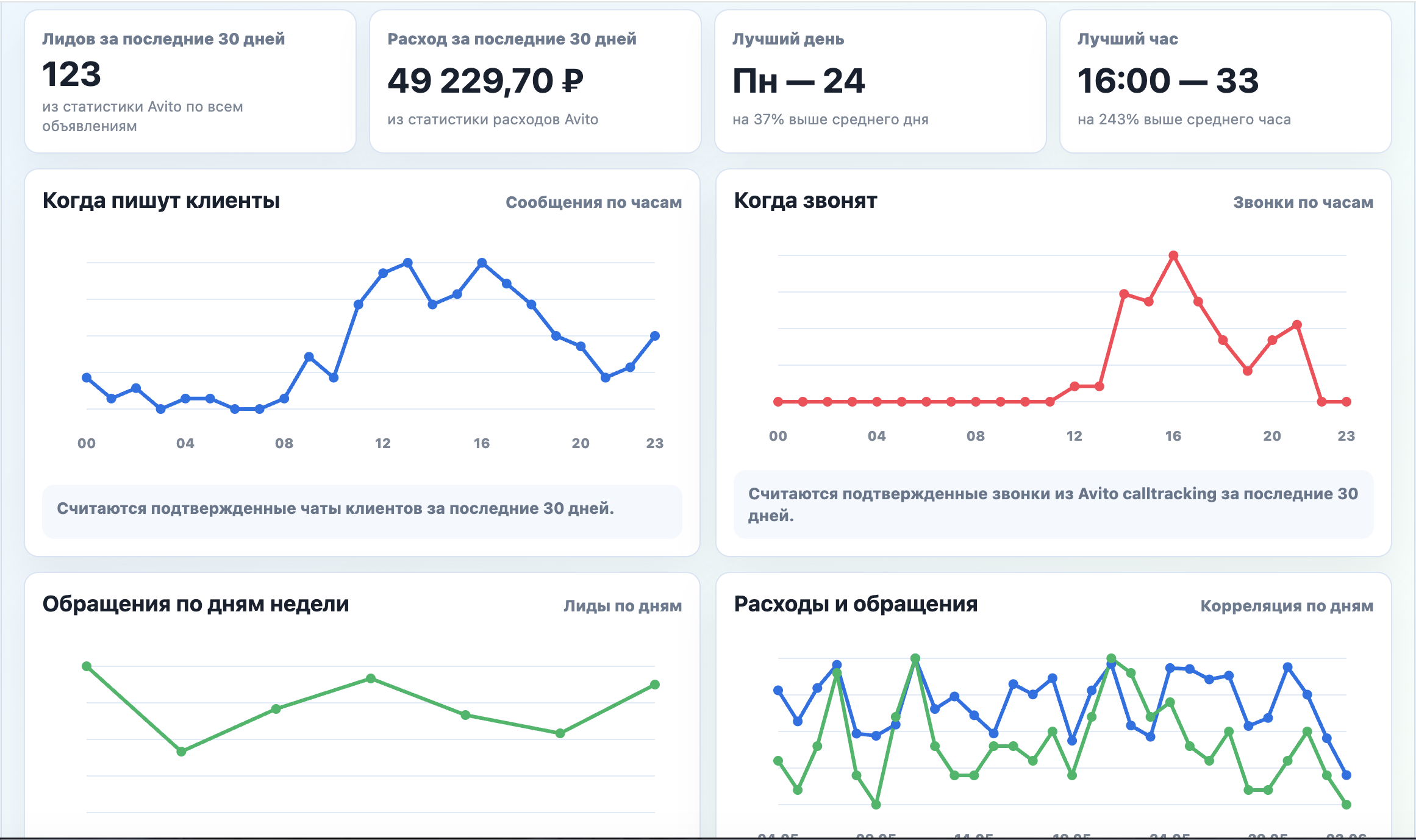 Аналитика SwitchBid: лиды, расходы, графики сообщений, звонков и обращений по времени